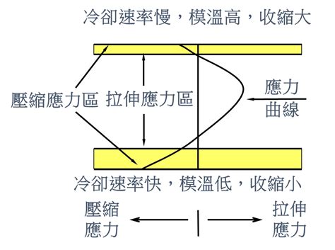 熱應力|應力